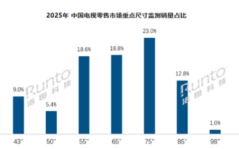 2025年中国各电视尺寸份额出炉：75英寸一骑绝尘
