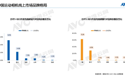 运动相机不再小众 销量暴增2倍 大疆独占半壁江山
