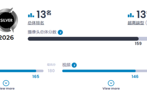 小米17 Pro Max DXO影像成绩出炉 159分 全球第13名 拍照优秀