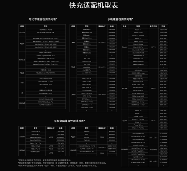 269元 小米首款140W桌面充电站正式开售：8口合一 支持华为、苹果快充