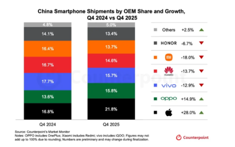iPhone 17中国卖爆：1个季度苹果让小米、华为出货量出现近15%下滑