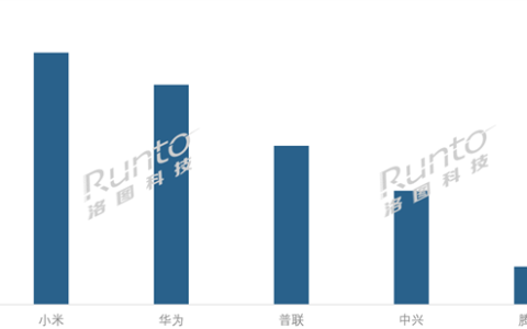 2025年中国路由器销量TOP5出炉：小米第一、华为第二