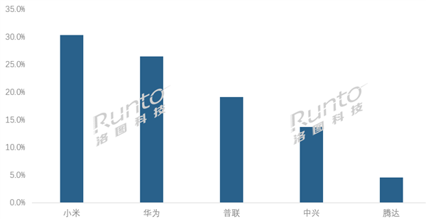 2025年中国路由器销量TOP5出炉:小米第一、华为第二