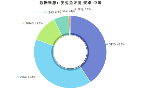 微信等APP狂吃手机存储：1TB份额占比翻倍 64GB要绝迹了