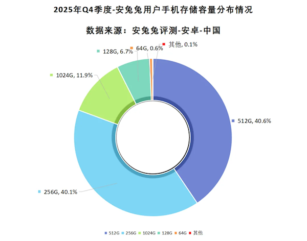 微信等APP狂吃手机存储：1TB份额占比翻倍 64GB要绝迹了