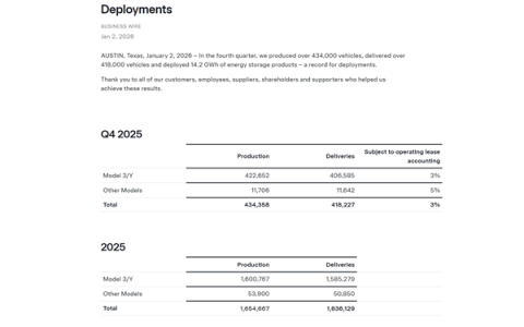 比亚迪首超特斯拉 成全球电车销冠！特斯拉失势有三大原因