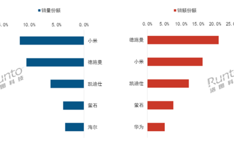 2025年中国智能门锁排行：小米全渠道销量第一！