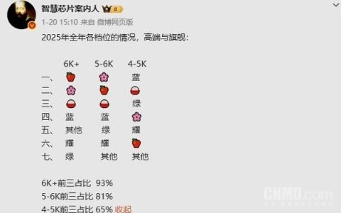 2025年国内高端手机市场排名：5-6000档华为超苹果 小米进前三