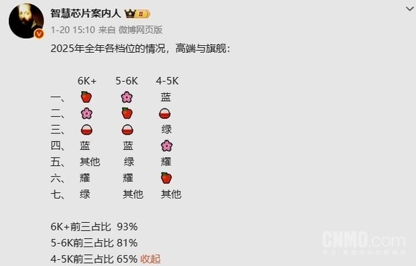 2025年国内高端手机市场排名：5-6000档华为超苹果 小米进前三