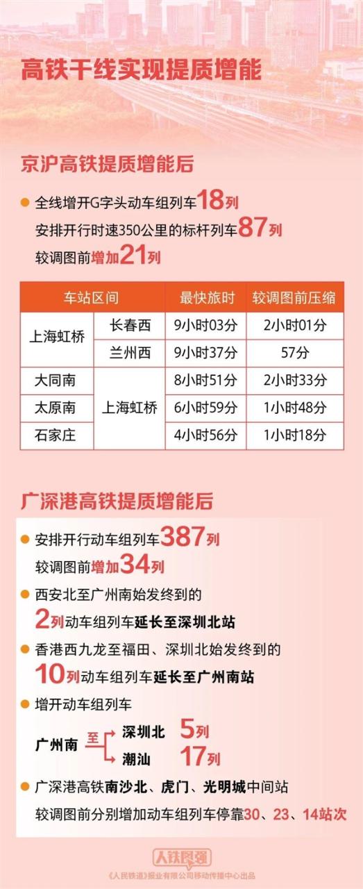广深港高铁开行密度全国第一 平均2分钟过一列车!铁路调图新变化一图看懂