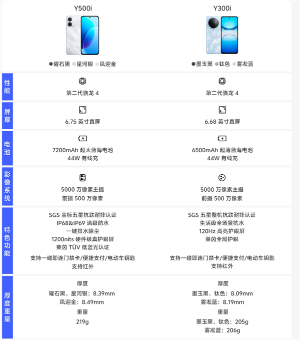 1499元起 vivo Y500i开启预售：7200mAh电池 6年耐用