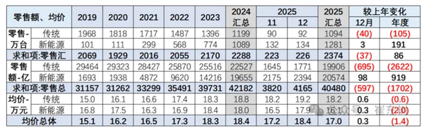 60%国人下辆车目标30万以上 你在其中吗！乘联会：2025年我国乘用车均价17万元
