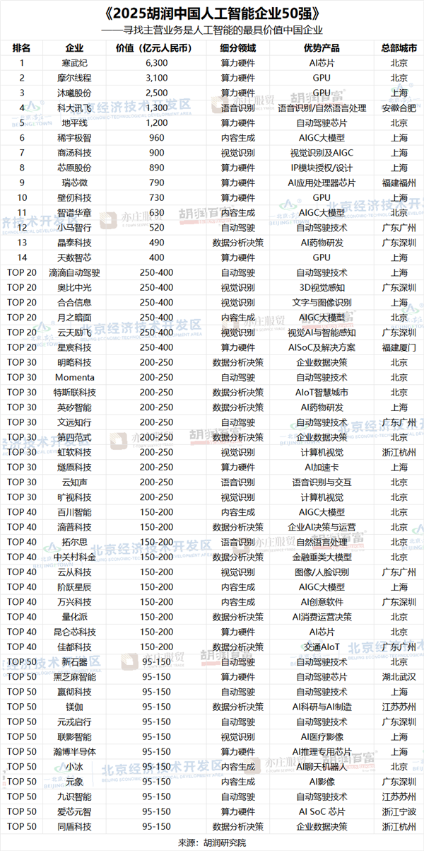 胡润发布2025中国人工智能企业50强:寒武纪、摩尔线程、沐曦股份前三 市值不及英伟达4%