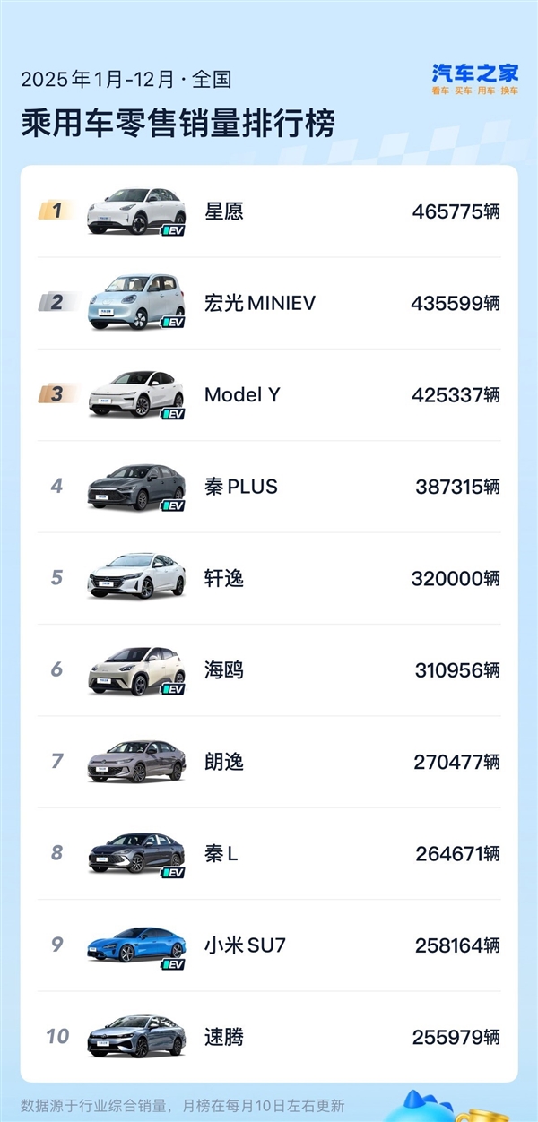 2025中国最畅销的10款乘用车出炉：仍有三款油车在榜