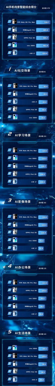 华为Mate 80 Pro Max斩获AI手机场景智能评测第一 影像、社交、办公全面领先