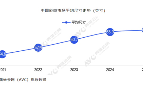 2025电视平均尺寸创新高，85英寸跻身四大畅销尺寸