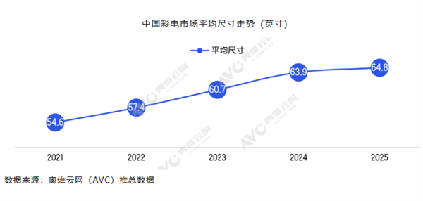 2025电视平均尺寸创新高,85英寸跻身四大畅销尺寸