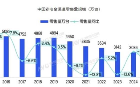 近10年中国电视销量一览：2025年最低 几乎腰斩