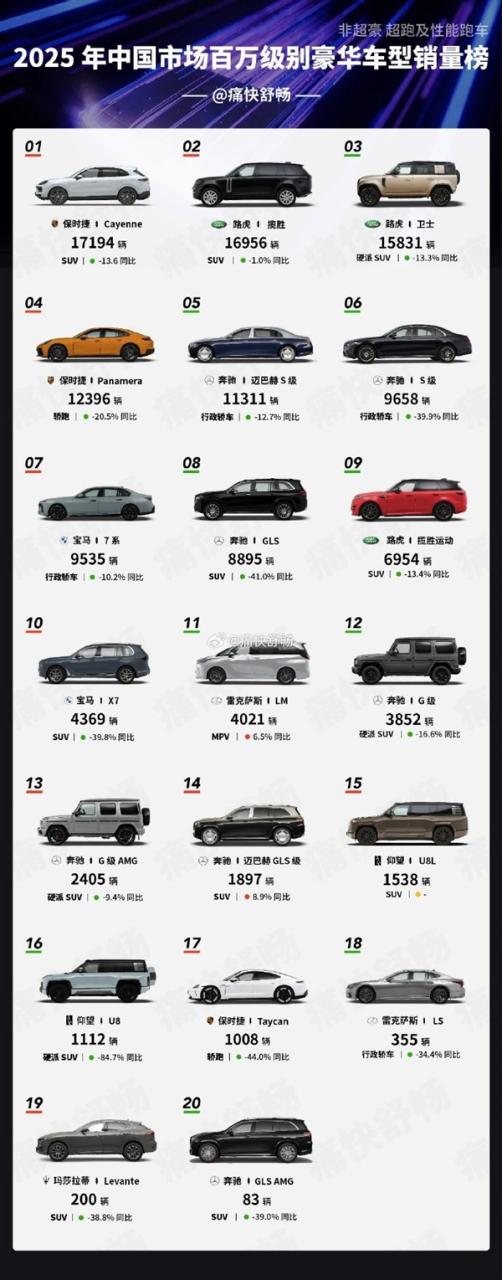 2025年中国百万级豪华车销量榜出炉:比亚迪仰望成为中国独苗