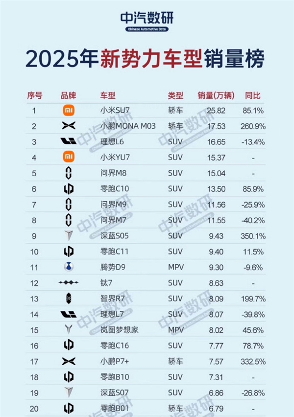 雷军：小米YU7仅半年就排到全年第四 可以得瑟吗