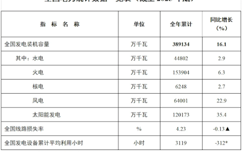 装机38.9亿千瓦+用电量破10万亿度：中国电力版图出炉