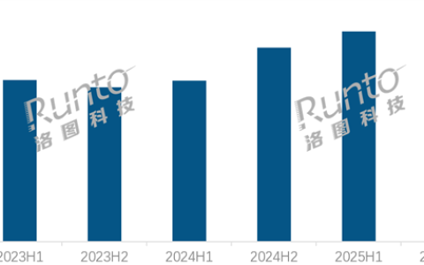 2025年中国显示器电商规模首破1300万台 AOC蝉联销量、销额双冠王
