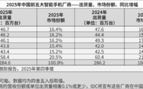 力压苹果！华为手机2025年重返中国第一背后：还没完全发力 仍有上涨空间