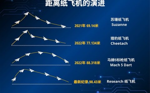 98.43米！中国少年打破纸飞机飞行最远距离吉尼斯世界纪录
