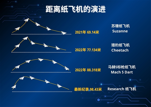 98.43米!中国少年打破纸飞机飞行最远距离吉尼斯世界纪录