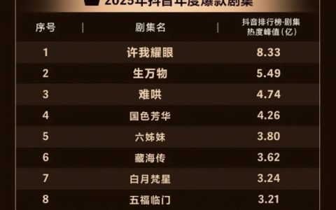 2025年抖音年度爆款剧集出炉：《许我耀眼》断层式领先