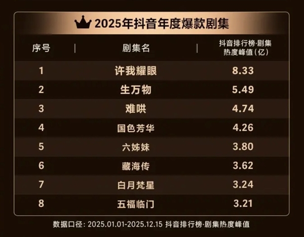 2025年抖音年度爆款剧集出炉：《许我耀眼》断层式领先