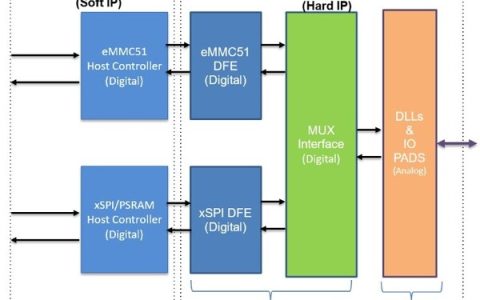 Arasan xSPI + eMMC组合PHY IP