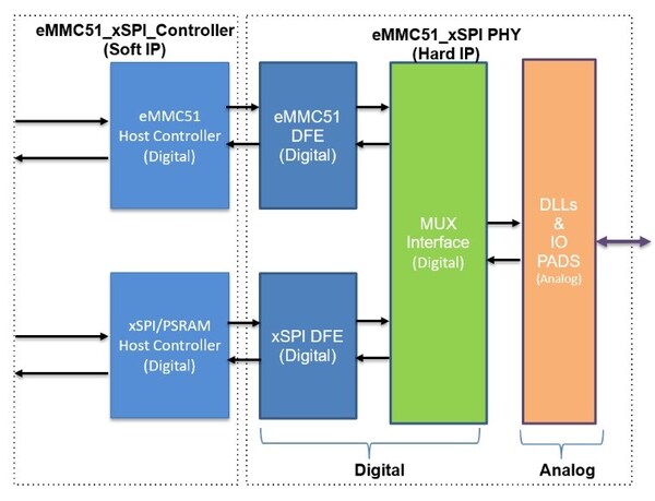 Arasan xSPI + eMMC组合PHY IP