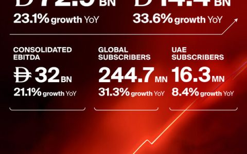 e& delivers record revenue and net profit in FY 2025 growing consolidated revenue 23% to AED 72.9 billion