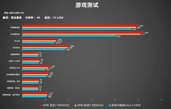 AMD锐龙7 9850X3D实测：性能起飞 解锁千帧游戏