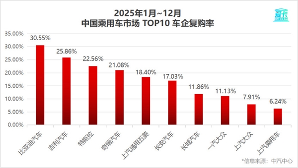 2025车企复购率榜单出炉：比亚迪车主复购率30.55%位居第一