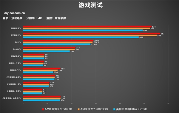 AMD锐龙7 9850X3D实测：性能起飞 解锁千帧游戏