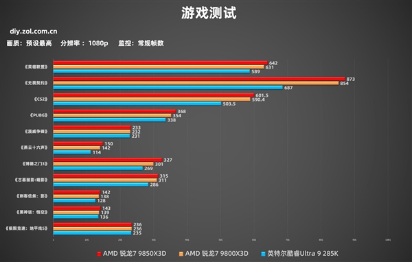 AMD锐龙7 9850X3D实测：性能起飞 解锁千帧游戏