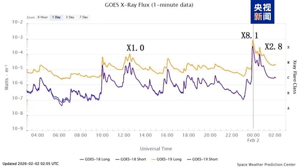 太阳今日爆发X8.1级耀斑!2024年10月以来最强