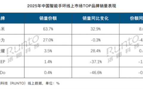 小米手环恐怖统治力：线上份额63.7%！遥遥领先华为等厂商