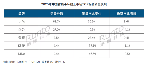 小米手环恐怖统治力:线上份额63.7%!遥遥领先华为等厂商