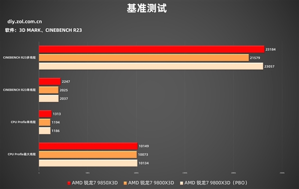 AMD锐龙7 9850X3D实测：性能起飞 解锁千帧游戏