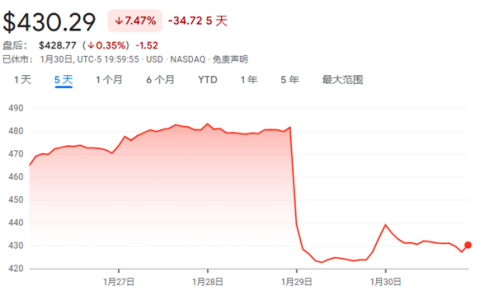 微软3810亿美元市值蒸发背后：AI热潮的软肋又被戳中了