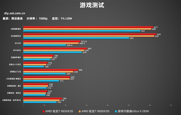 AMD锐龙7 9850X3D实测：性能起飞 解锁千帧游戏