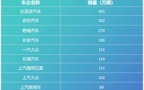 2025车企复购率榜单出炉：比亚迪车主复购率30.55%位居第一
