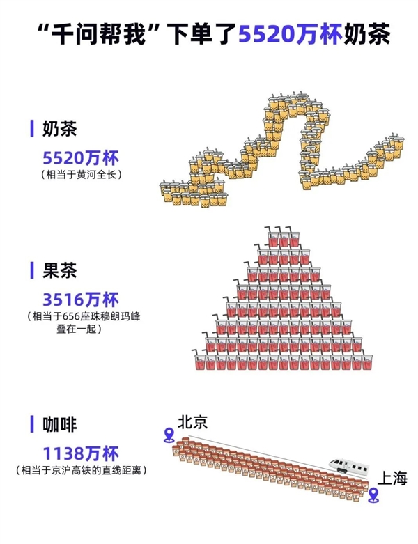 千问App春节一句话下单近2亿次：超3000吨鸡蛋、5520万杯奶茶