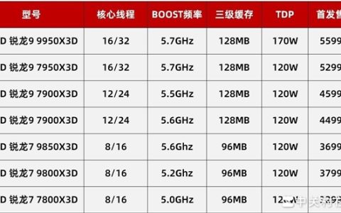 AMD锐龙7 9850X3D实测：性能起飞 解锁千帧游戏