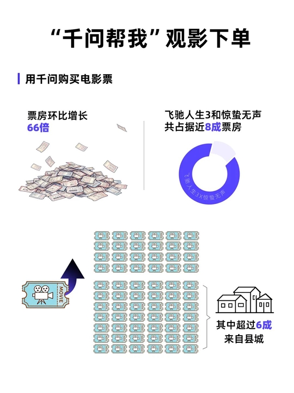千问App春节一句话下单近2亿次：超3000吨鸡蛋、5520万杯奶茶