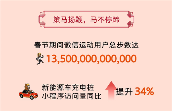 2026微信春节数据报告发布：发送带封面红包超6亿次