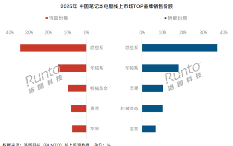 2025全年中国笔记本市场线上排名：联想独占三成份额 稳坐第一